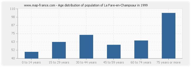 Age distribution of population of La Fare-en-Champsaur in 1999